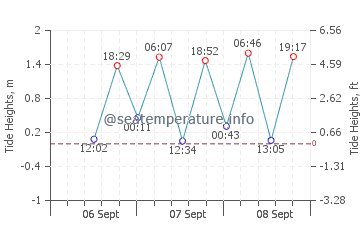 Manokwari tide chart