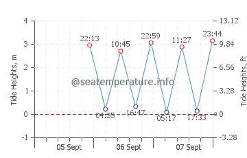 Manomet tide chart