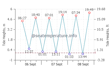 Manorbier tide chart