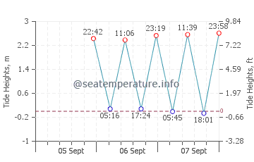 Manorhaven tide chart