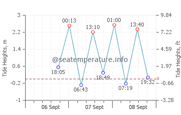 Manzanita tide chart