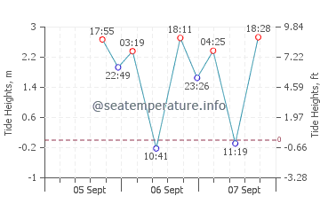 Maple Bay tide chart
