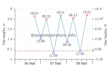 Maplewood tide chart