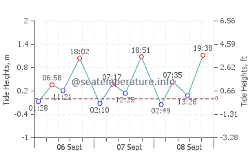 Mar Chiquita tide chart