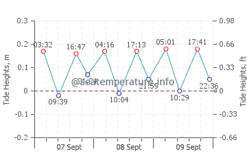 Mar de Cristal tide chart