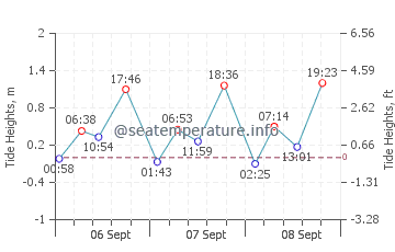 Mar del Sur tide chart