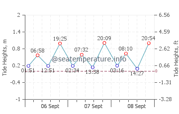 Mar del Tuyu tide chart