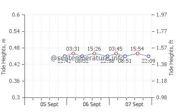 Mara Beach tide chart