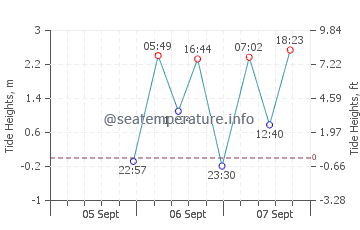 Marambio Base tide chart