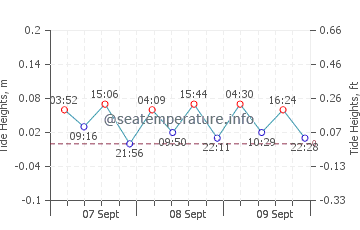 Marathon graphique des marées