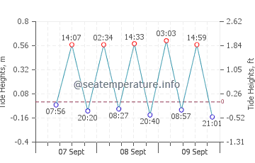 Marawila tide chart