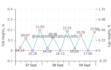 Maresme tide chart