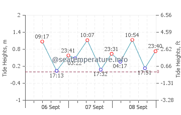 Maria tide chart