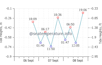 Marietta tide chart
