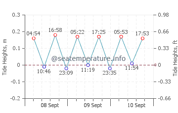 Marina di Marittima tide chart