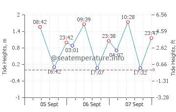 Marinduque tide chart