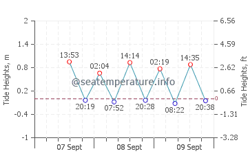 Marion Bay tide chart