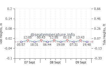 Marmaraereglisi tide chart