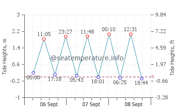 Marsa Shagra tide chart