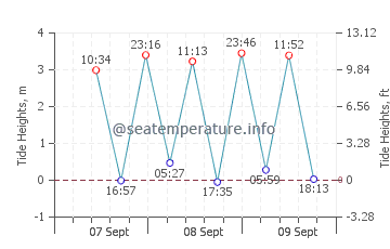 Marugame tide chart