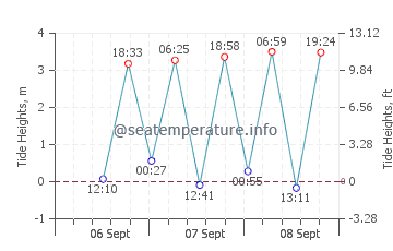 Masaki Cho tide chart