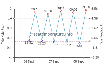Masan tide chart