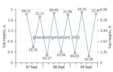 Masirah tide chart