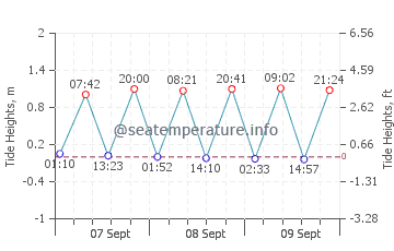 Mastic Beach tide chart