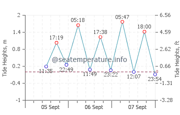 Mataking Island tide chart