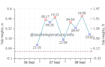 Matamoros tide chart