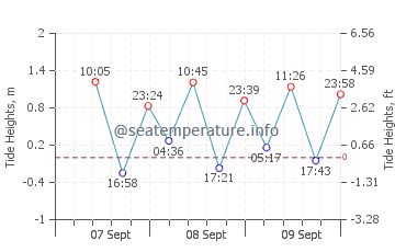 Mataram tide chart
