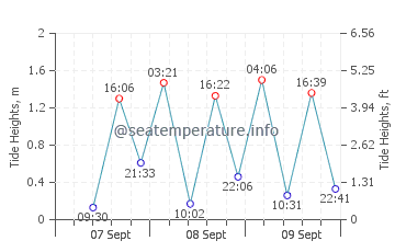 Matsushima tide chart