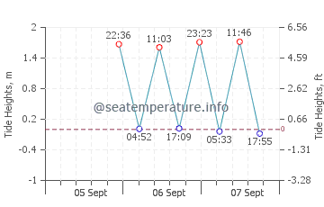 Mattituck tide chart