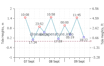 Mauhao tide chart