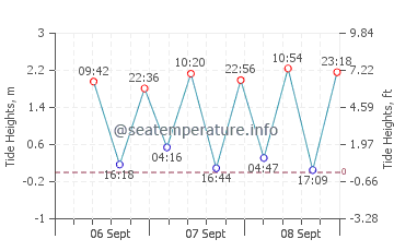 Maukaro tide chart