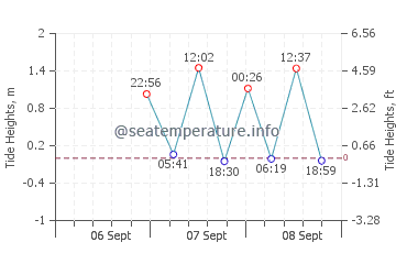 Maullin tide chart