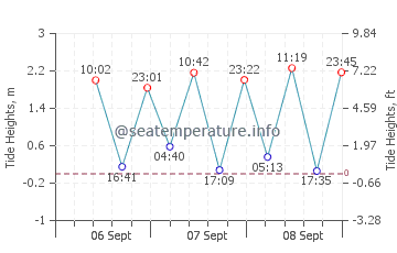 Maurole tide chart