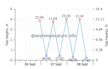 Mavillette Beach tide chart