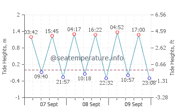 Mayumba tide chart