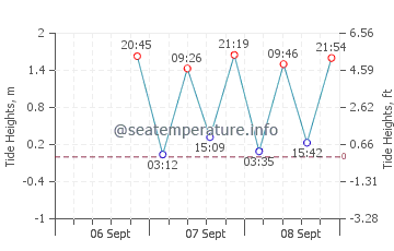 Mazatlan tide chart