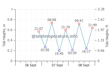 Mcgregor tide chart