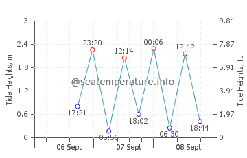 McKinleyville tide chart