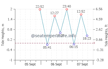 McNears Beach tide chart
