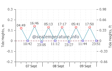 Megali Petra tide chart