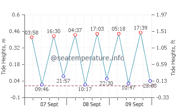 Melilla tide chart