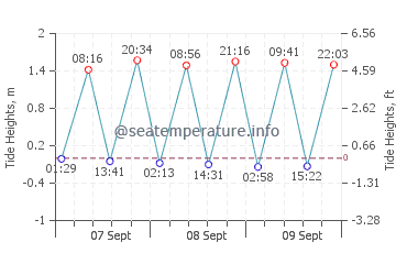 Melville tide chart