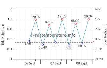Merewether tide chart