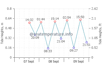 Merricks Beach tide chart
