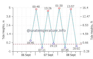 Metlakatla tide chart
