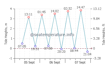 Middelburg tide chart